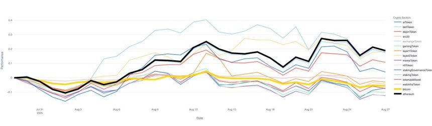 Ethereum Leads Market While Altcoins Lose Ground – Details 1 Ethereum performance compared to other sectors | Source: Glassnode