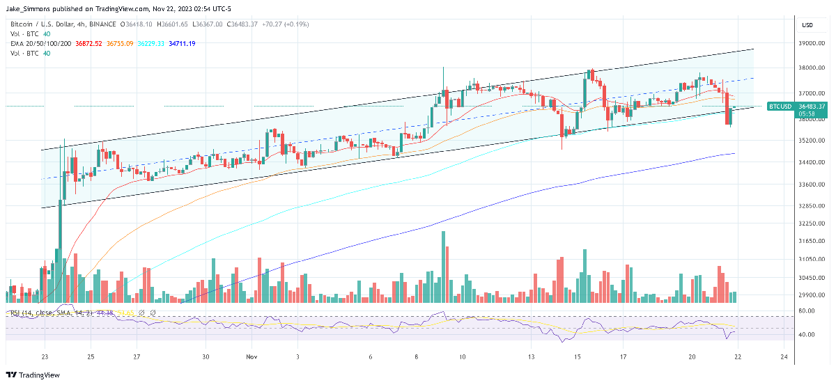 Spot Bitcoin ETF Odds 'Might Have Increased To 100%': Matrixport 1 Bitcoin price