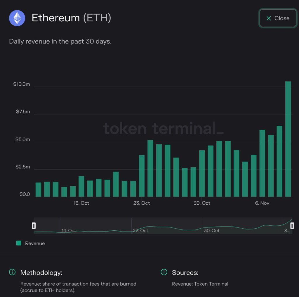 Ethereum Daily Revenue Soars To A 4-Month High Of $10 Million 1 Ethereum revenue rising | Source: Token Terminal via Erik Smith on X