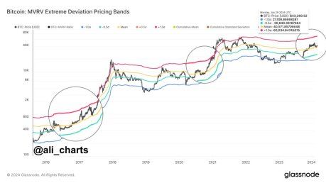 Crypto Analyst Predicts Bitcoin To Reach $60,000, Here's Why 1 Bitcoin