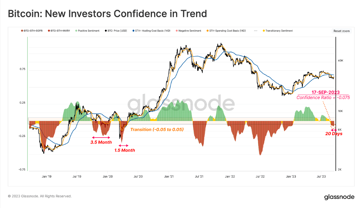 Bitcoin Rally Sustainable? On-Chain Data Provides Crucial Insights 3 Investor confidence in trend