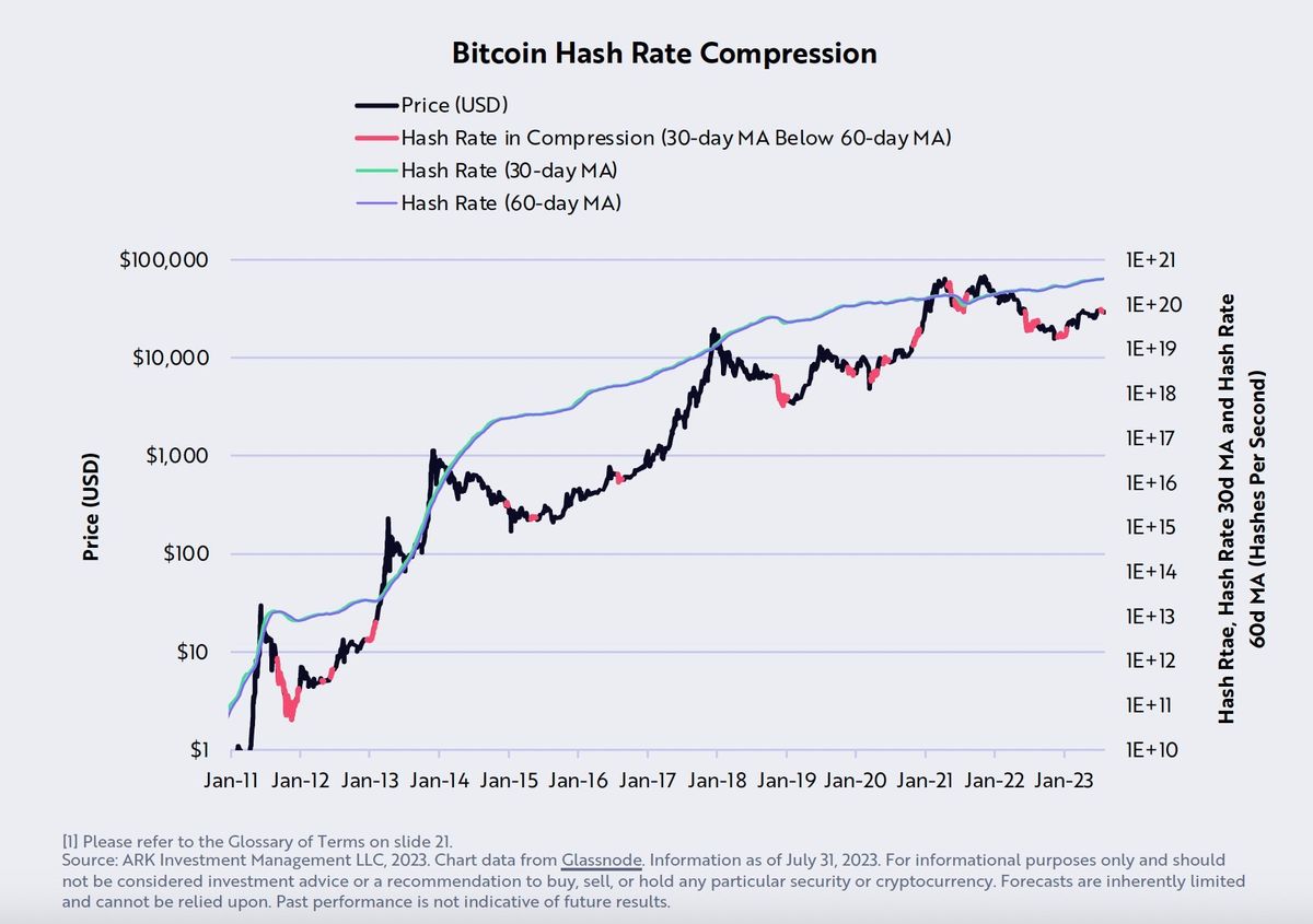 Bitcoin Breakout Or Breakdown? Ark Invest Shares Prediction 2 Bitcoin hash rate compression