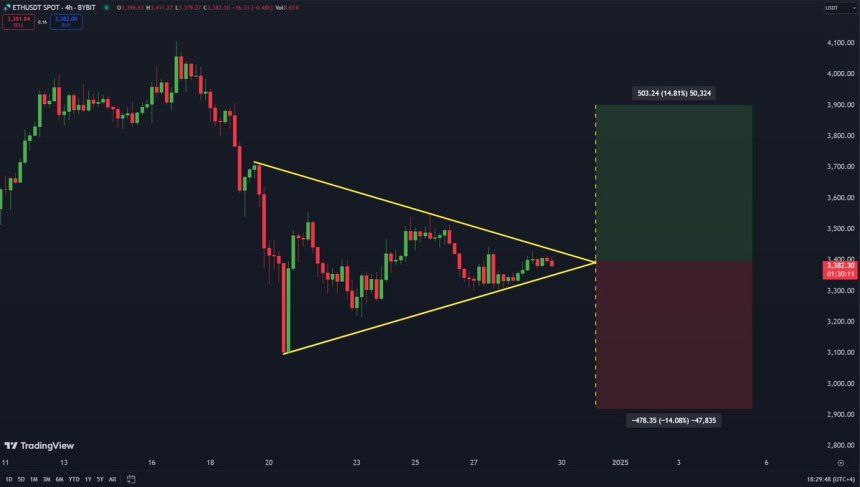 Ethereum Stays Within Symmetrical Pattern – Analyst Sets ETH Target 1 Ethereum trading within symmetrical triangle