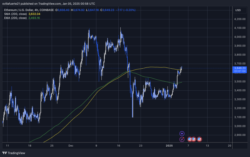 Ethereum Faces Aggressive Shorting As Taker Sellers Outpace Buyers By $350M Daily – Analyst 2 ETH testing supply