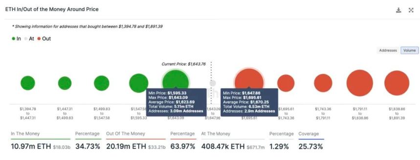 Here’s Why Ethereum Price Barely Moved Following Ark’s ETF Application 1 Ethereum