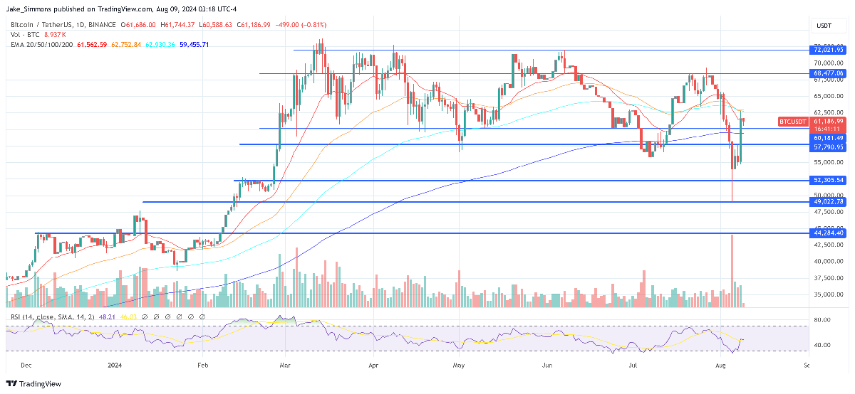 Bitcoin Price Soars Above $62,000 Again: Top 3 Reasons 2 Bitcoin price