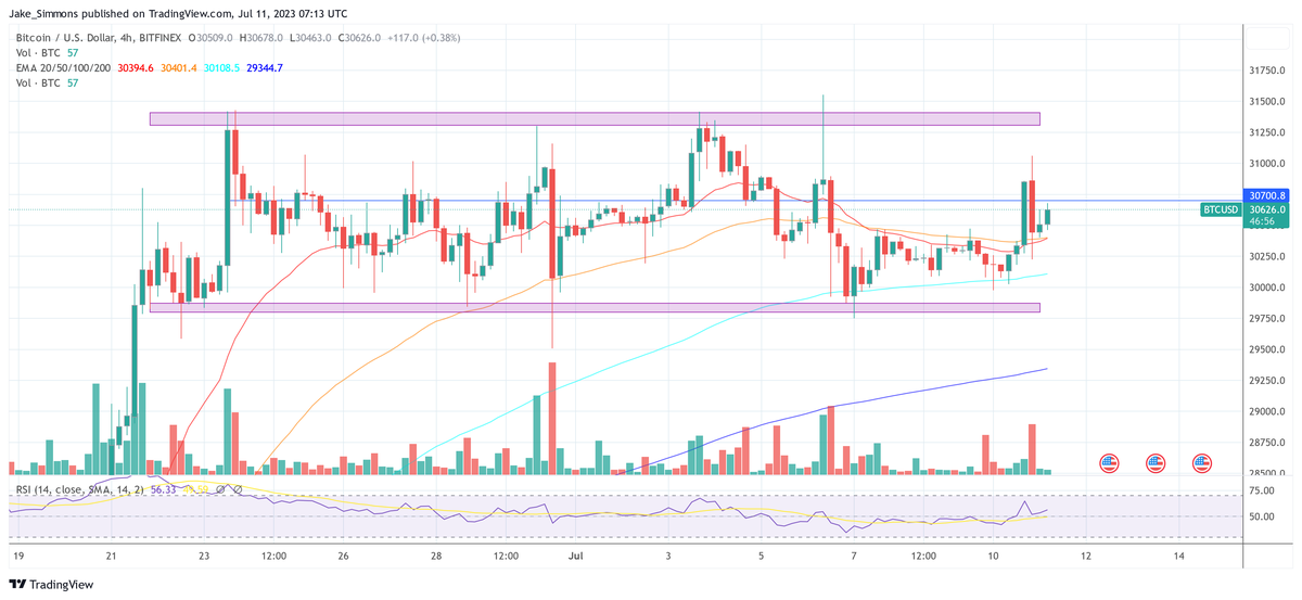 Bitcoin At Mid-Cycle Point: Historical Pattern Repeating Itself? 4 Bitcoin price