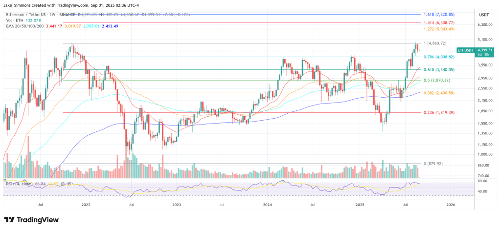 Ethereum Will 'Likely 100x From Here,’ Says Joe Lubin 2 Ethereum price