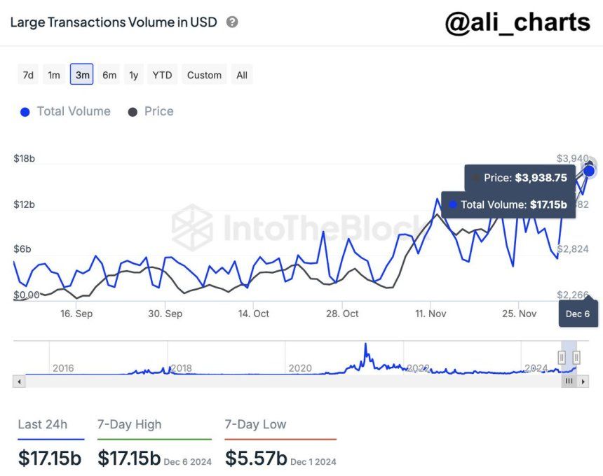 Large Ethereum Transactions Grow As ETH Breaks Yearly Highs 1 Ethereum Large Transactions Volume (USD)