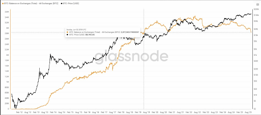 This Major Bitcoin Metric Just Made A New Low For The First Time In 6 Years, Is An ATH Above $130,000 Coming? 1 Bitcoin