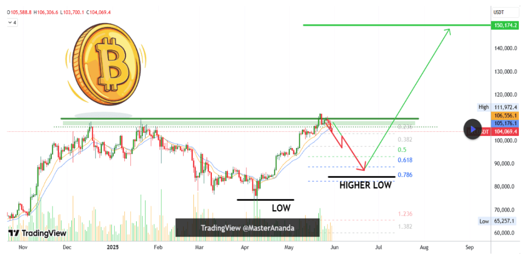 Bitcoin Still Bullish, But $200,000 Off The Table And $137,000 In Sight 2 93692c9f a