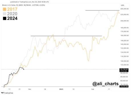 Bitcoin Price At $100,000: Road To More Gains Or Potential Bull Trap? Analyst Has Answers 2 Bitcoin price 2