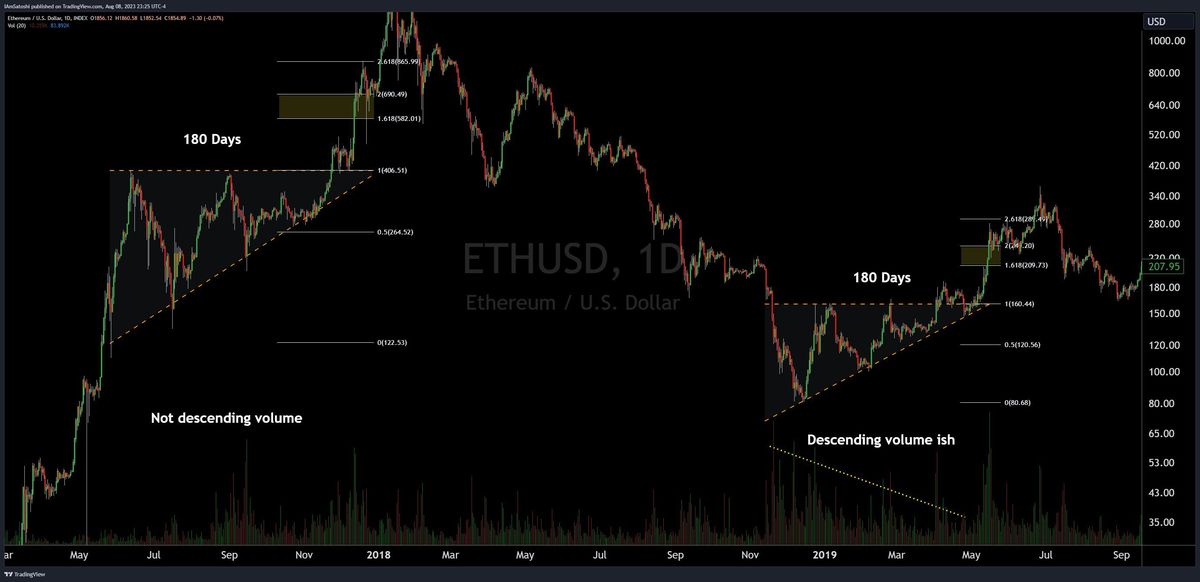 Ethereum: Historical Playbook Points To $3,800 In Coming Months 2 Ethereum ascending triangles in history