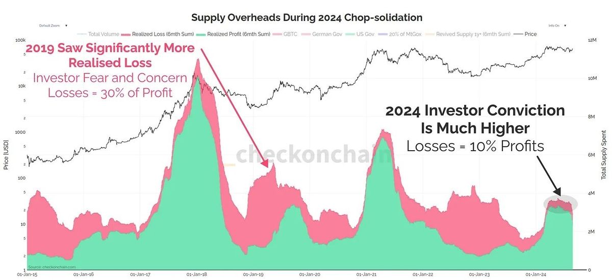 Buying Bitcoin Now Like Sub-$10,000 In 2019: Experts 3 Realized Loss (6 month sum)