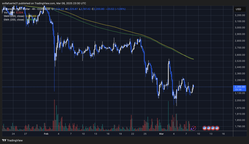Ethereum Breaks Out Of Descending Triangle Pattern – Fakeout Or Recovery Rally? 3 ETH price struggling below $2,300 | Source: ETHUSDT chart on TradingView