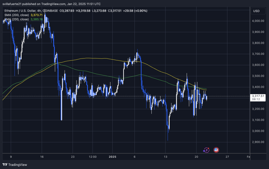 Ethereum Is Ready For The Next Big Move – Analyst Shares Bullish Target 2 ETH consolidates below key supply | Source: ETHUSDT chart on TradingView