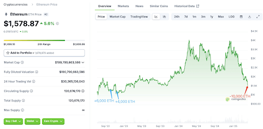 Major Ethereum Whale Dumps 10,000 ETH After 2 Years, Is It Time To Get Out? 2 Ethereum