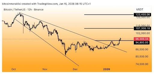 Bitcoin Breaks Free From The Current Range — $107,000 Now The Level To Watch 1 Bitcoin