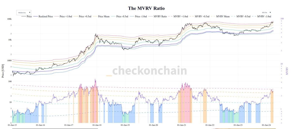 Bitcoin Price Tumbles Below $66,000: 4 Major Reasons 2 Bitcoin MVRV Ratio