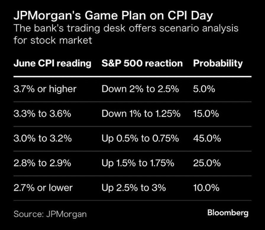 Bitcoin Market Braces For CPI: Will BTC Rally Or Retreat Today? 1 JP Morgan game plan on CPI day