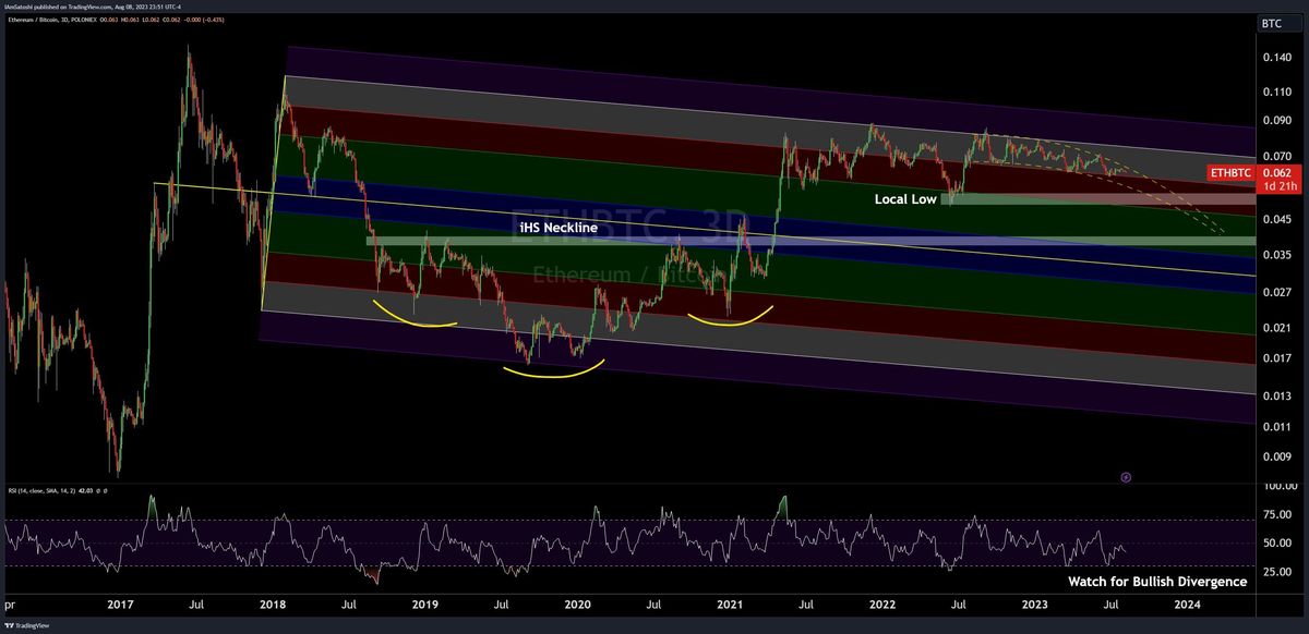 Ethereum: Historical Playbook Points To $3,800 In Coming Months 3 Bearish ETH/BTC levels