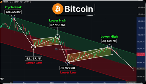 Bitcoin Is Still Following This Descending Channel Pattern And The Endgame Shows The Bottom 1 Bitcoin
