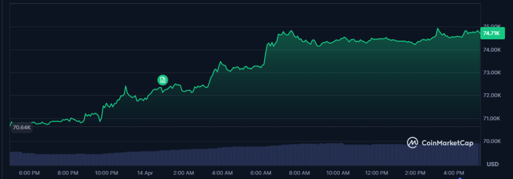 Hope For Iran Deal Sparks Risk-On Rally, Bitcoin Nears $75K 1 9951f462 ab