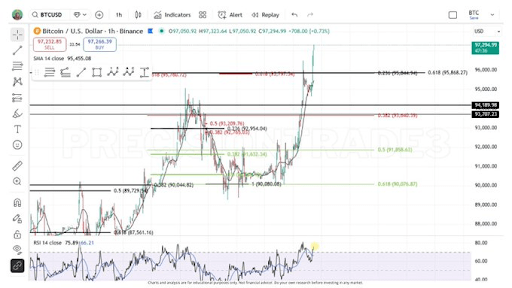Bitcoin Price Will Still Rally Above $99,000 Despite Bearish Sentiment, Here’s Why 1 Bitcoin