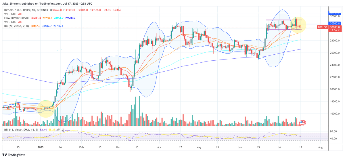 Big Bitcoin Move Ahead: Bollinger Bands See Extreme Squeeze 2 Bitcoin price