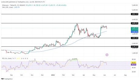 Ethereum Drops Below 4-Hour SMA: Analyzing The Impact 2 Ethereum