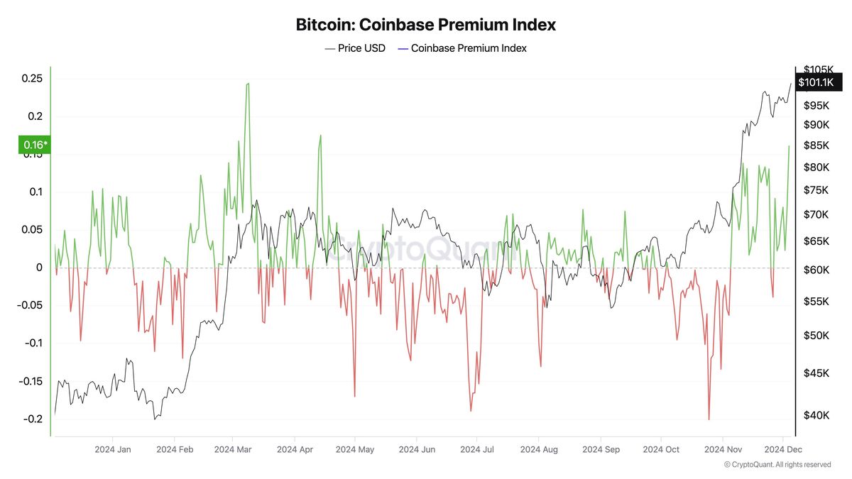 Bitcoin Price Hits Historic $104,000: Key Factors Fueling The Surge 1 Coinbase premium