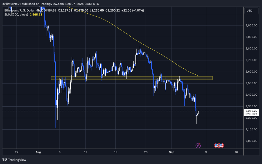 Why Is Ethereum (ETH) Losing Ground To Bitcoin? Key Report Explains ETH Struggles 2 ETH trading below the 4H 200 MA.