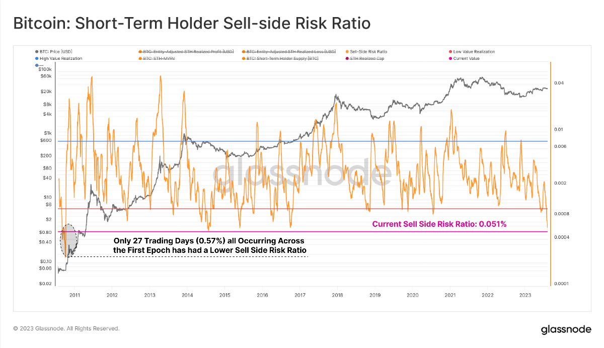 Silent Bitcoin Storm: Glassnode's Beneath-the-Surface Revelations 2 Bitcoin STH Sell Side Risk Ratio