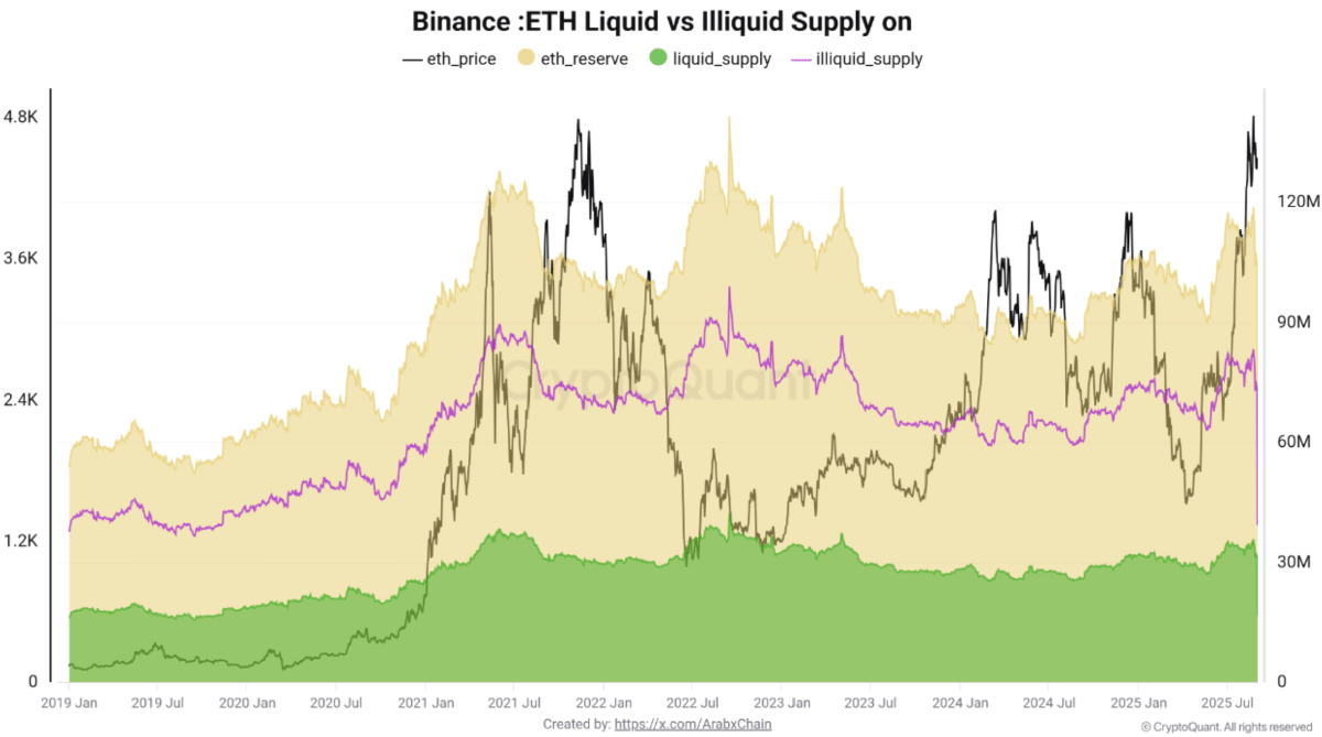 Ethereum Eyes $5,500 Amid Illiquid Supply Crunch And ETF Momentum 1 eth