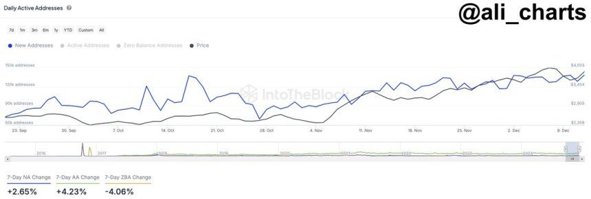 Ethereum On-Chain Metrics Looking Strong – Momentum Building For ETH? 1 Ethereum On-chain metrics look strong this week