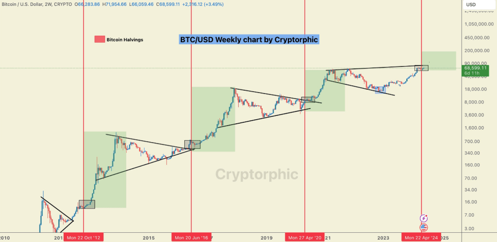 Analyst Predicts Bitcoin To Hit $156,000 By May 2025 1 9e0ca1de a b89ec1