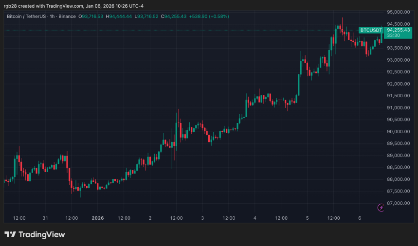Bitcoin At A Crossroads: $93,500 Reclaim Holds The Key For Next Move 2 bitcoin, btc, btcusdt