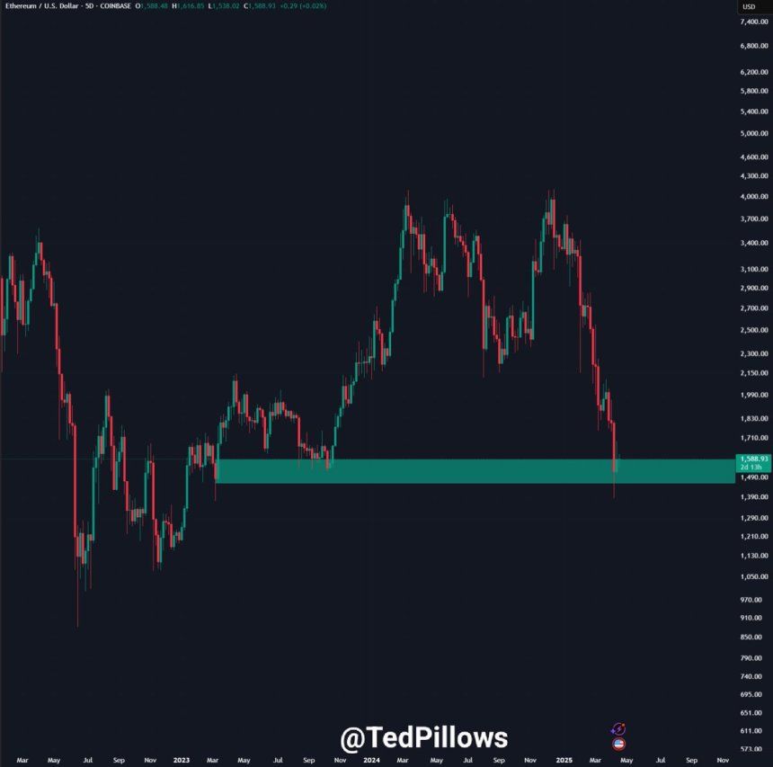 Ethereum Trades At Bear Market Lows: Fundamentals Signal Major Undervaluation 2 ETH testing bear market levels | Source: Ted Pillows on X