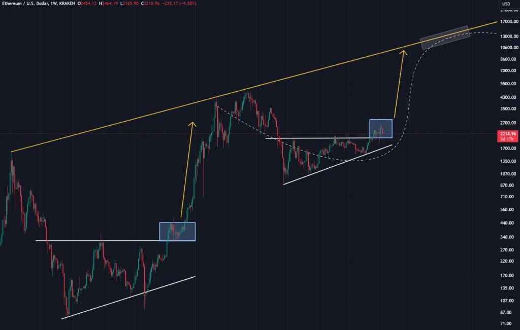 Analyst Thinks Ethereum Will Explode To $15,000, Cites Favorable Technical Formation 1 ETH to $15,000 | Source: Elja on X