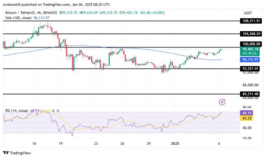 Bitcoin Gains Momentum, Approaching The $100,000 Benchmark With Strong Support 1 Bitcoin