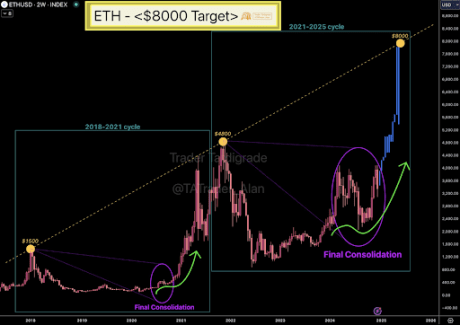 Ethereum's Large Consolidation Trend Points To Possible Price Explosion To $8,000 1 Ethereum price