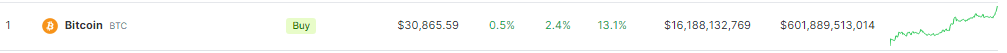 Bitcoin Breaches Halfway Mark To $31,000 1 a0fd2645 a 86