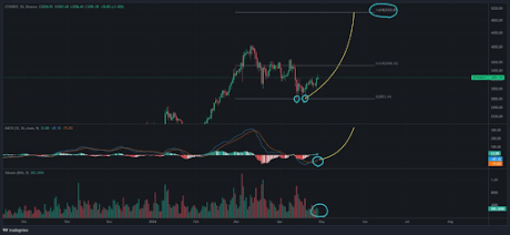 Ethereum Flashes Bullish Signals, Can It Rally 50% From Here? 1 Ethereum
