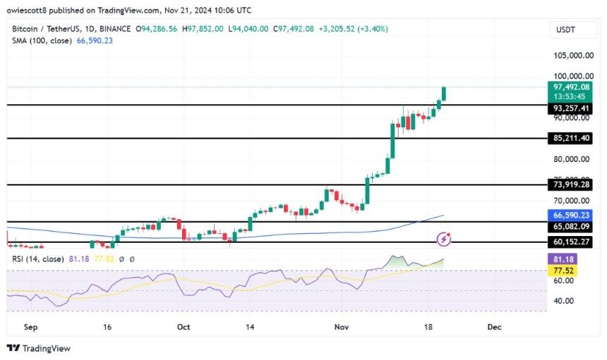 Bitcoin Breakout At $93,257 Barrier Fuels Bullish Optimism 2 Bitcoin