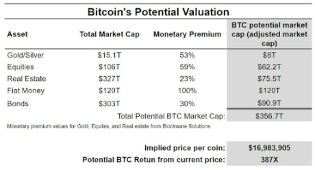 Crypto Pundit Reveals Why Bitcoin Is Worth As Much As $17 Million 2 Bitcoin 1