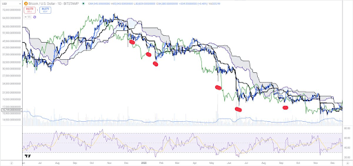 Bitcoin Enters Oversold Levels, Analyst Warns This Is Bearish, Not Bullish 2 Bitcoin
