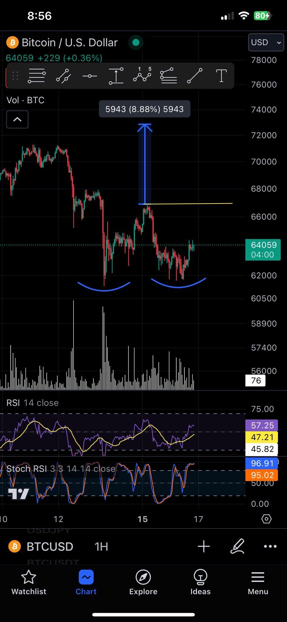 Bitcoin Displays Bullish Adam And Eve Double Bottom 1 Bitcoin possible Adam and Eve double bottom in progress