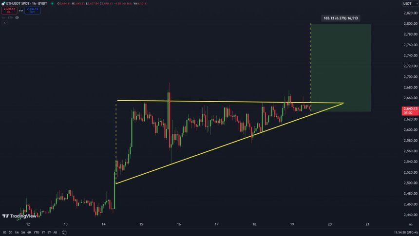 Ethereum Upside Target Around $2,800 As Price Tests Key Resistance 1 Ethereum needs a clean break out of this ascending triangle