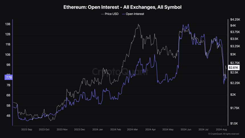 Ethereum Open Interest Drops 40% In August - What's Happening? 1 Ethereum