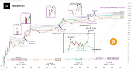 Bitcoin Golden Multiplier Ratio: Analyst Says The Party Is Just Getting Started 2 Bitcoin price 2